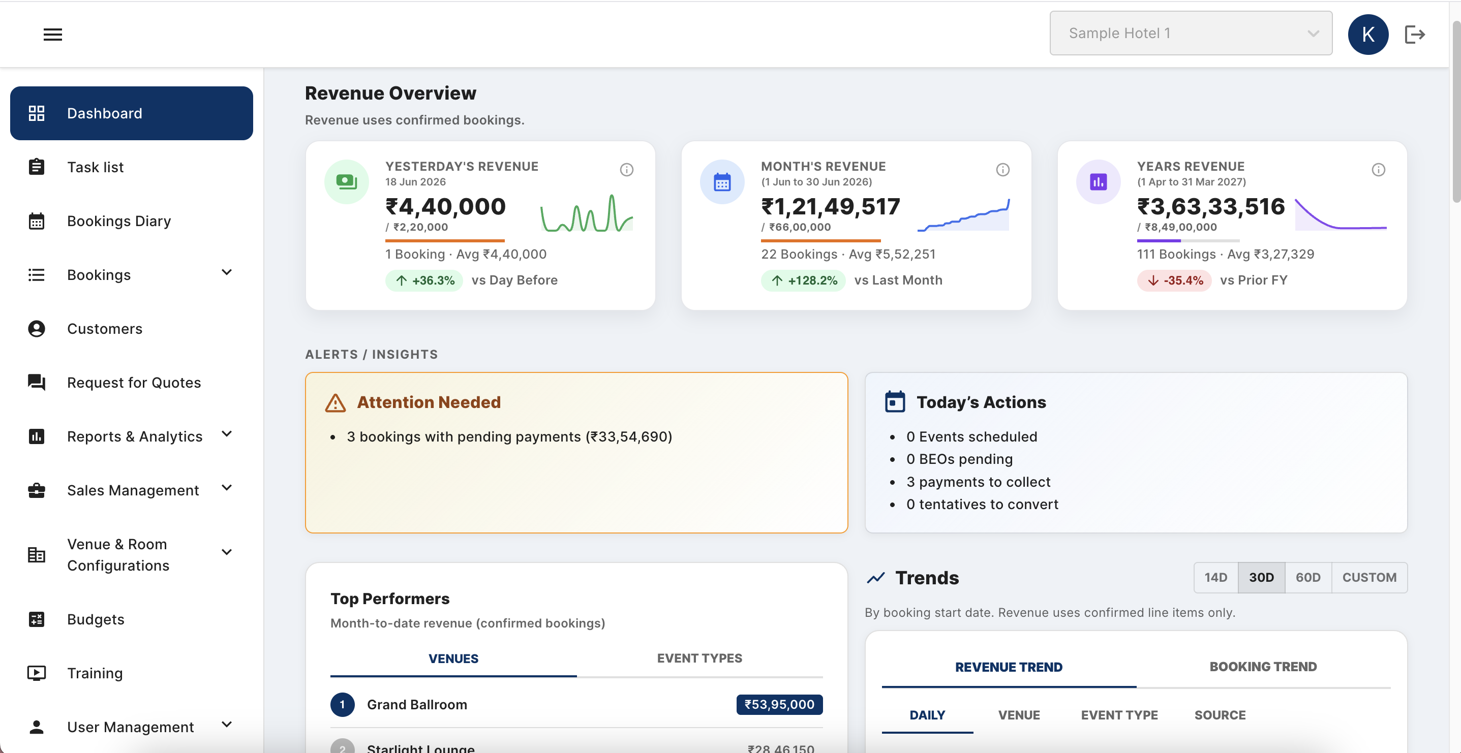 BookBanquetRoom admin dashboard showing revenue cards, alerts, actions, performers, and trends
